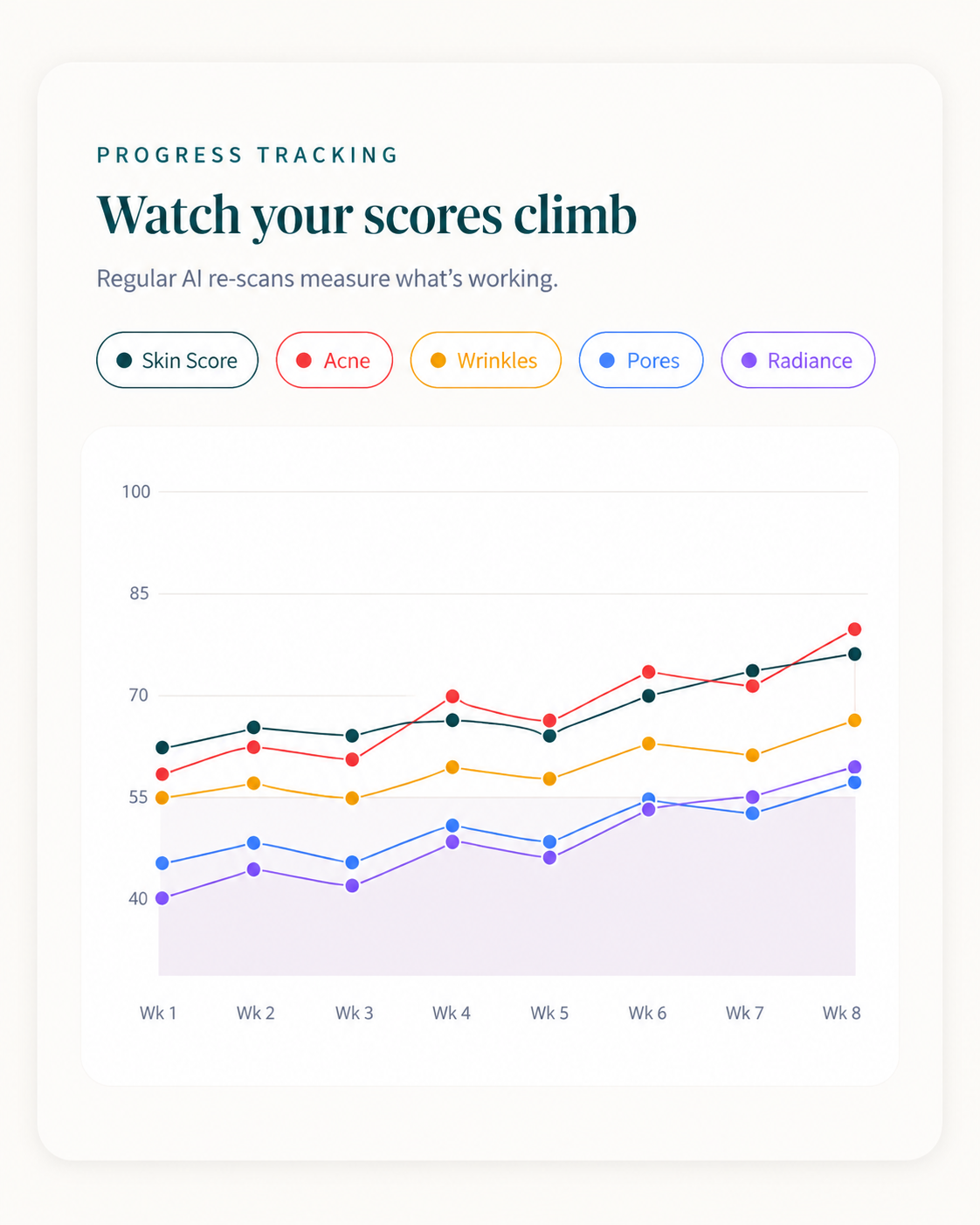 A progress tracking graphic with the headline 'Watch your scores climb' and a small explanatory line chart. The chart shows eight weeks of data with colored lines for Skin Score, Acne, Wrinkles, Pores, and Radiance, plus a legend at the top.